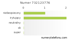 Oceny numeru telefonu 732123776