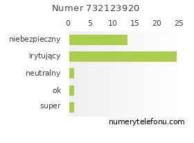 Oceny numeru telefonu 732123920