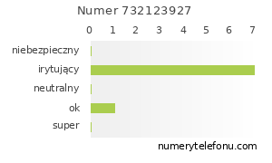 Oceny numeru telefonu 732123927