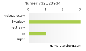 Oceny numeru telefonu 732123934