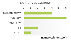 Oceny numeru telefonu 732123952