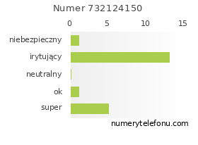 Oceny numeru telefonu 732124150