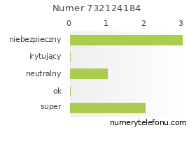 Oceny numeru telefonu 732124184
