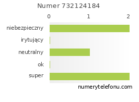 Oceny numeru telefonu 732124184