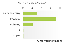 Oceny numeru telefonu 732142114