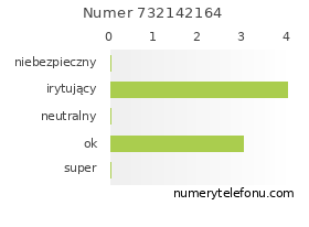Oceny numeru telefonu 732142164