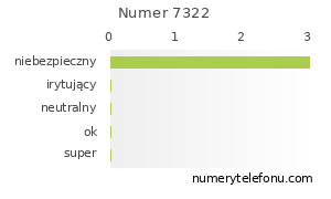 Oceny numeru telefonu 7322