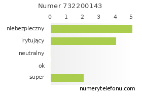 Oceny numeru telefonu 732200143