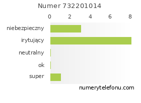 Oceny numeru telefonu 732201014