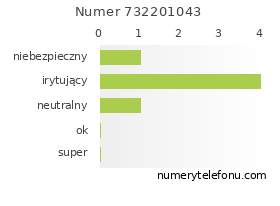 Oceny numeru telefonu 732201043