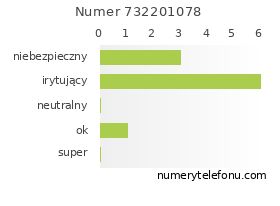Oceny numeru telefonu 732201078