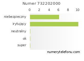 Oceny numeru telefonu 732202000