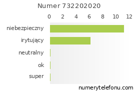 Oceny numeru telefonu 732202020