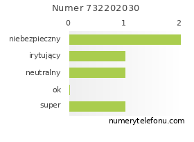 Oceny numeru telefonu 732202030