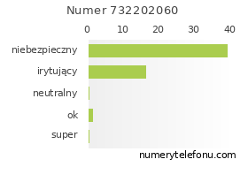 Oceny numeru telefonu 732202060