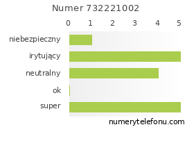 Oceny numeru telefonu 732221002