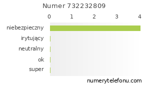 Oceny numeru telefonu 732232809