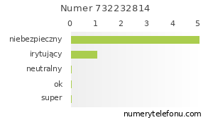 Oceny numeru telefonu 732232814