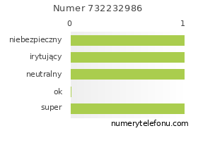 Oceny numeru telefonu 732232986