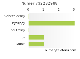 Oceny numeru telefonu 732232988