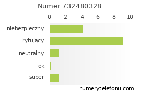 Oceny numeru telefonu 732480328