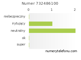 Oceny numeru telefonu 732486100