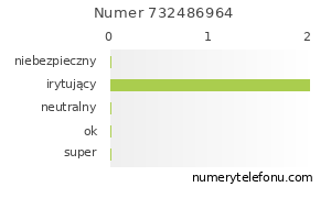 Oceny numeru telefonu 732486964