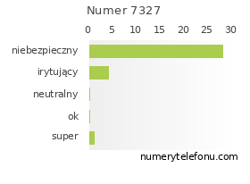 Oceny numeru telefonu 7327