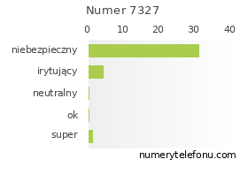 Oceny numeru telefonu 7327