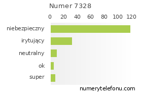 Oceny numeru telefonu 7328