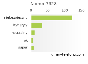 Oceny numeru telefonu 7328