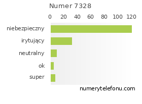 Oceny numeru telefonu 7328