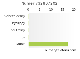 Oceny numeru telefonu 732807202