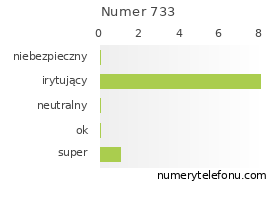 Oceny numeru telefonu 733