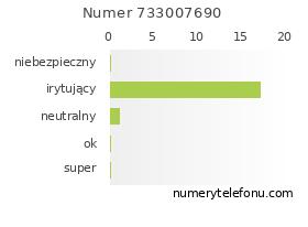 Oceny numeru telefonu 733007690