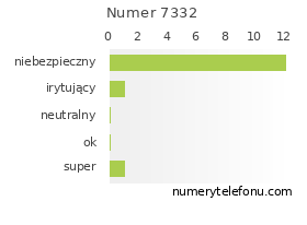 Oceny numeru telefonu 7332