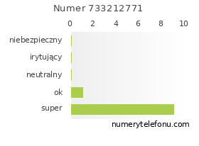 Oceny numeru telefonu 733212771