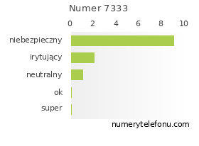 Oceny numeru telefonu 7333