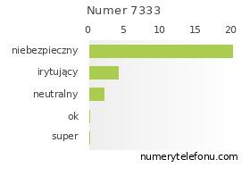 Oceny numeru telefonu 7333