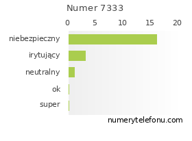 Oceny numeru telefonu 7333