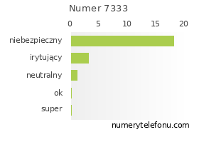 Oceny numeru telefonu 7333