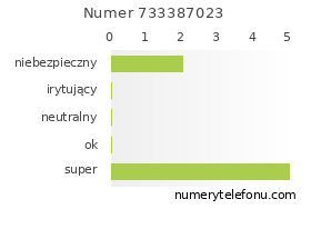 Oceny numeru telefonu 733387023