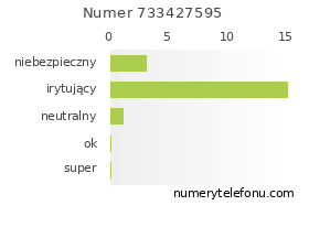 Oceny numeru telefonu 733427595