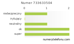 Oceny numeru telefonu 733633504