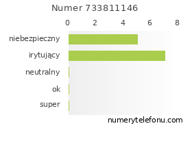 Oceny numeru telefonu 733811146