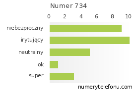Oceny numeru telefonu 734