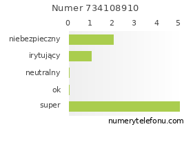 Oceny numeru telefonu 734108910