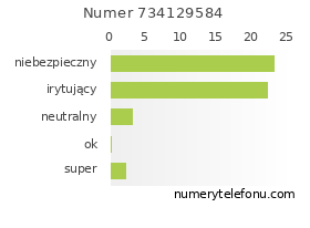 Oceny numeru telefonu 734129584