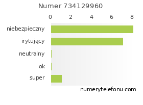 Oceny numeru telefonu 734129960