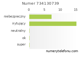 Oceny numeru telefonu 734130739